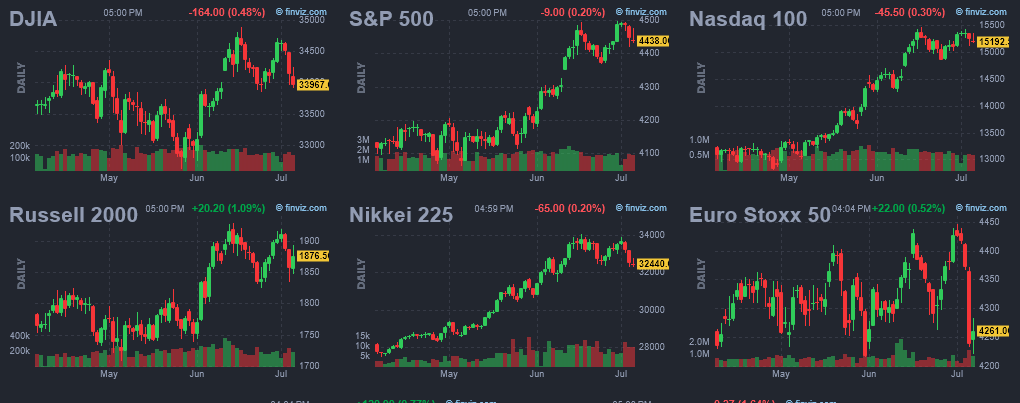 9 July 2023 Index Futures Charts