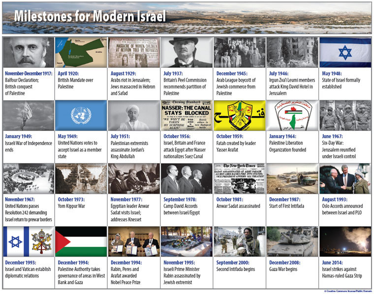 Timeline Modern Israel