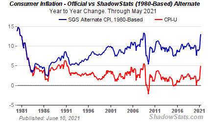 ShadowStats Real Inflation